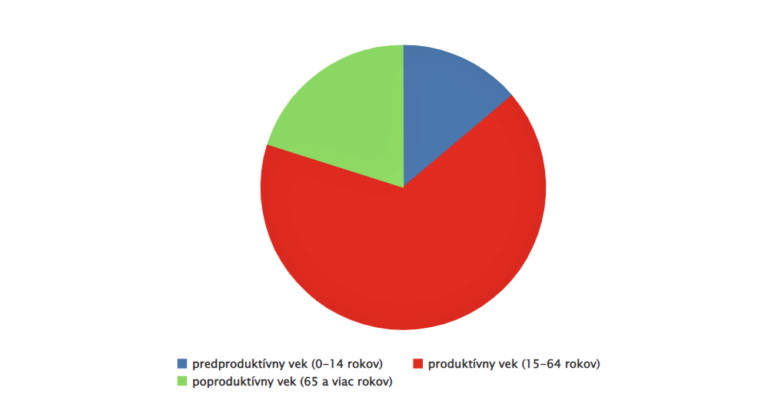 Sčítanie obyvateľov, domov a bytov – výsledky